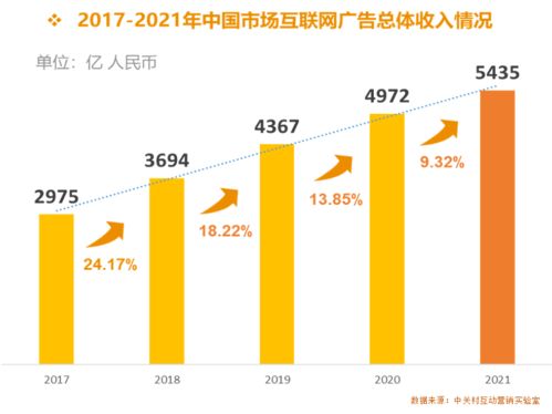互聯(lián)網(wǎng)大廠廣告收入排名 騰訊位列第三，榜首突破1500億大關(guān)