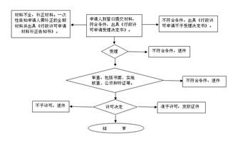 從化區(qū)網(wǎng)絡(luò)文化經(jīng)營(yíng)許可證核發(fā)辦事指南